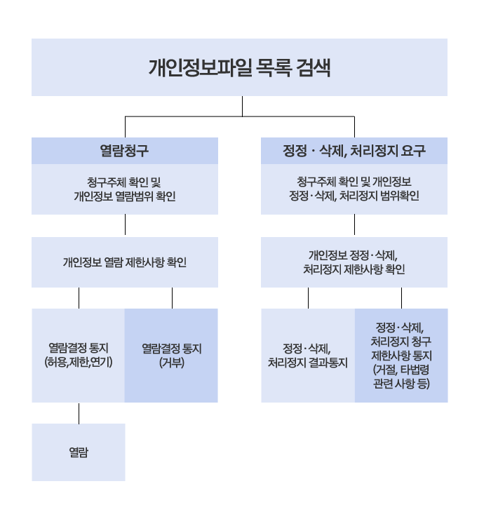 개인정보 열람, 정정·삭제, 처리정지 절차
