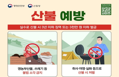 산불예방
실수로 산불 시 3년 이하 징역 또는 3천만원 이하 벌금
영농부산물, 쓰레기 등 불법 소각 금지
취사, 야영, 실화 등으로 산불 시 처불