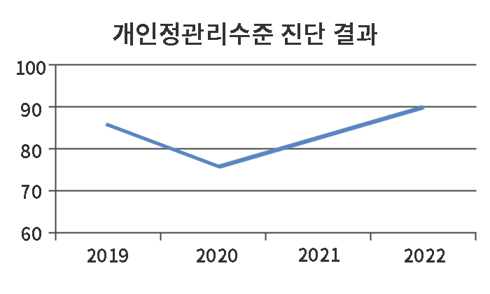 개인정보 관리수준 진단 결과